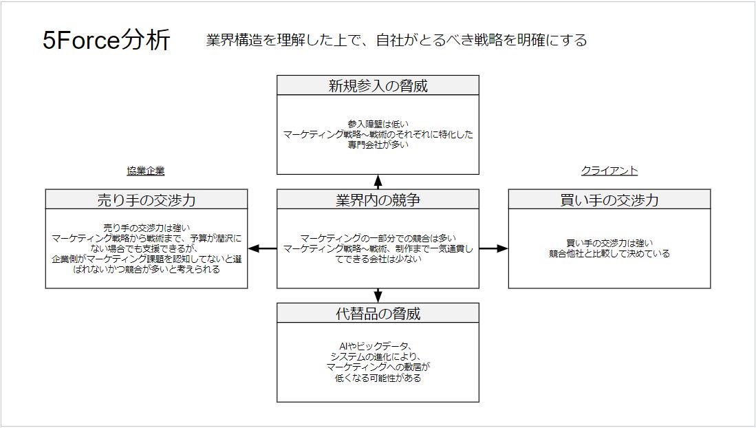 ５FORCE分析