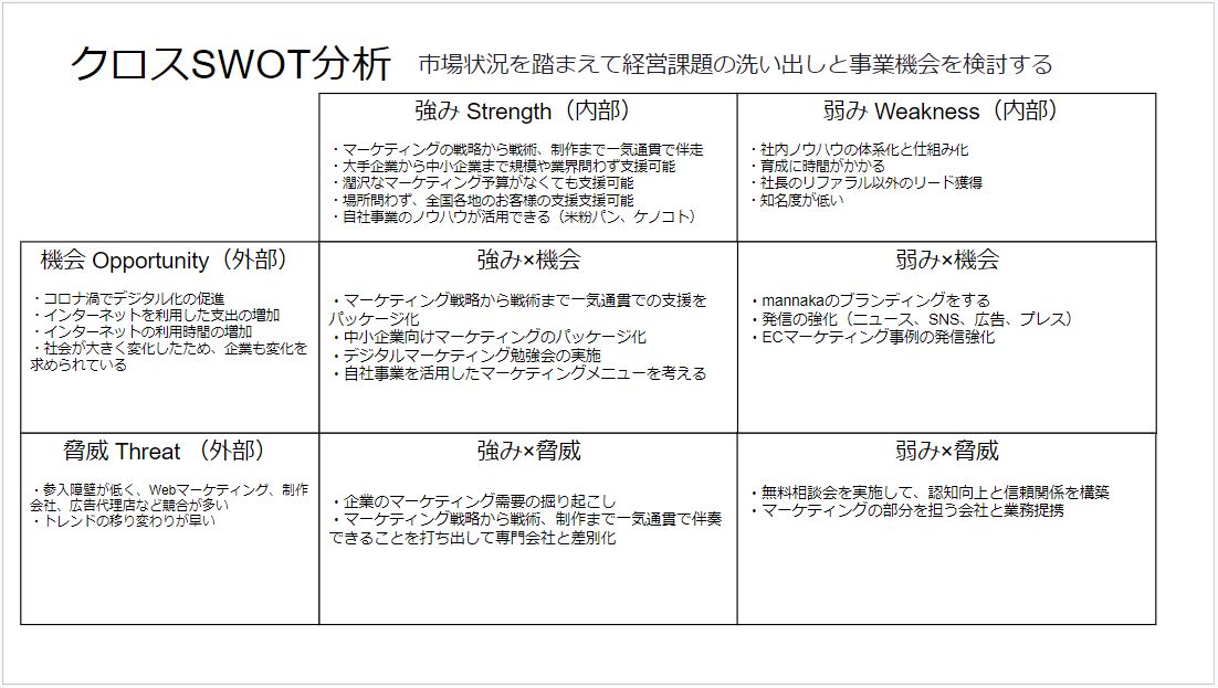 クロスSWOT分析