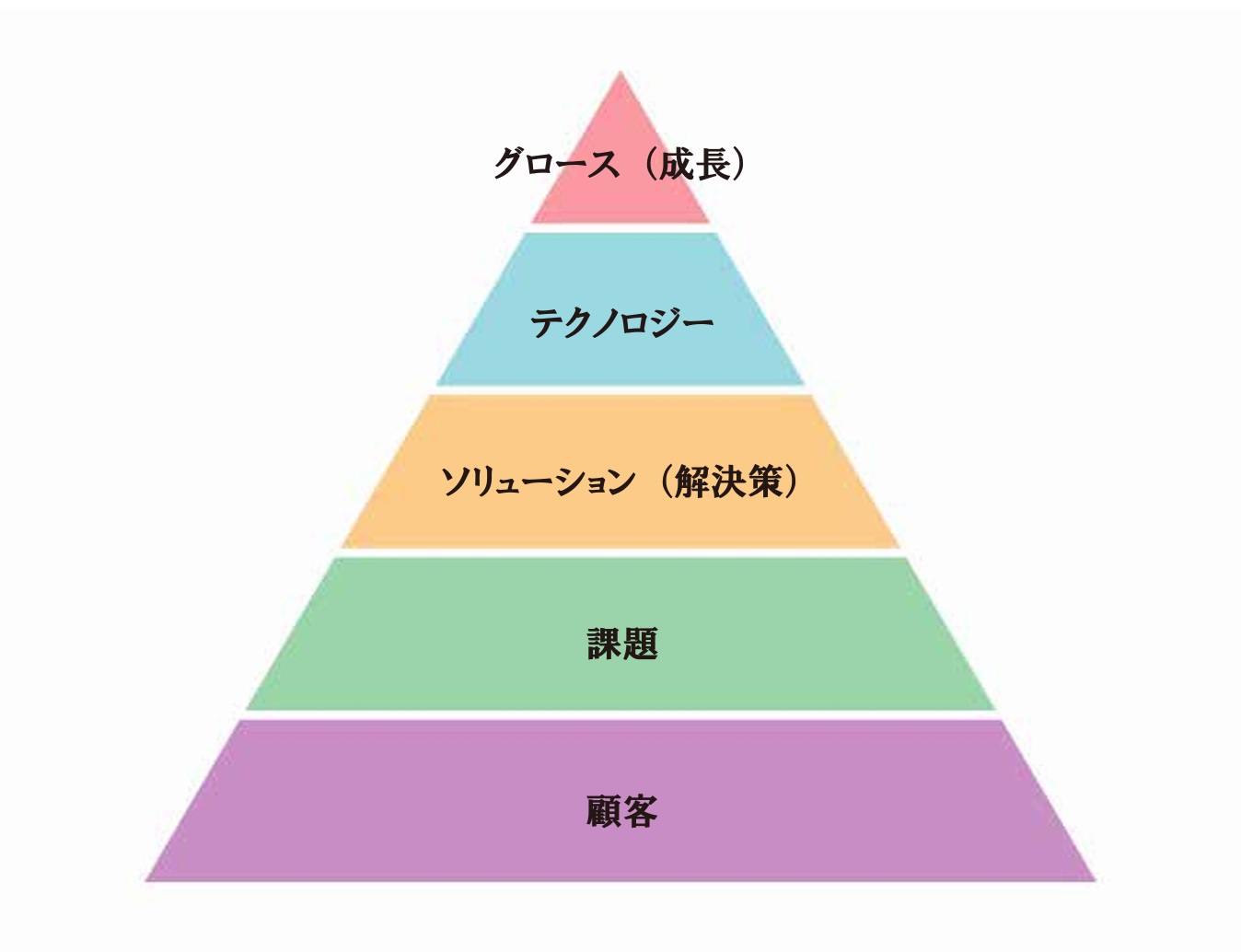 What the Pivot Pyramid reveals about what to pivot